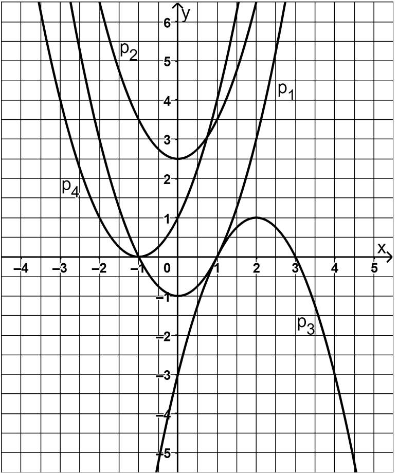 Graph mit vier Parabeln im Koordinatensystem, beschriftet p1 bis p4.